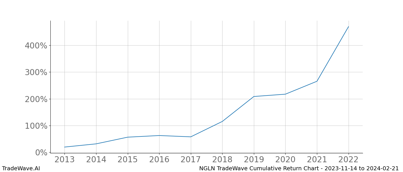 Cumulative chart NGLN for date range: 2023-11-14 to 2024-02-21 - this chart shows the cumulative return of the TradeWave opportunity date range for NGLN when bought on 2023-11-14 and sold on 2024-02-21 - this percent chart shows the capital growth for the date range over the past 10 years 