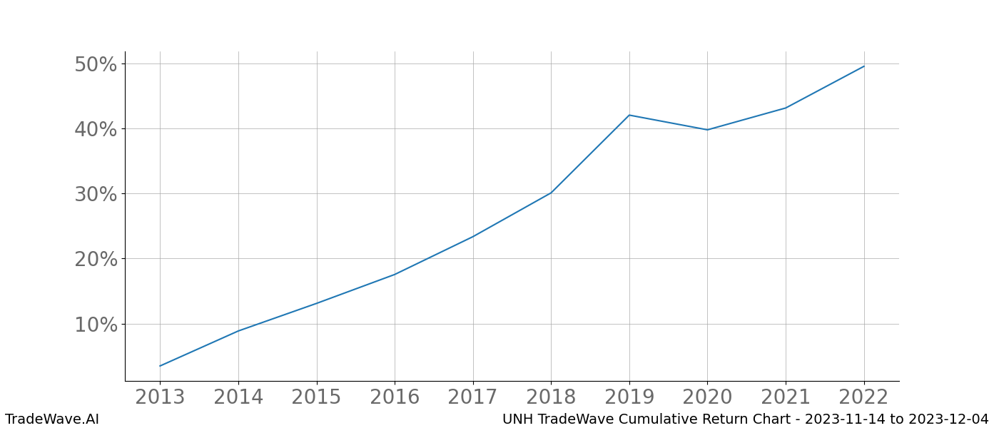 Cumulative chart UNH for date range: 2023-11-14 to 2023-12-04 - this chart shows the cumulative return of the TradeWave opportunity date range for UNH when bought on 2023-11-14 and sold on 2023-12-04 - this percent chart shows the capital growth for the date range over the past 10 years 