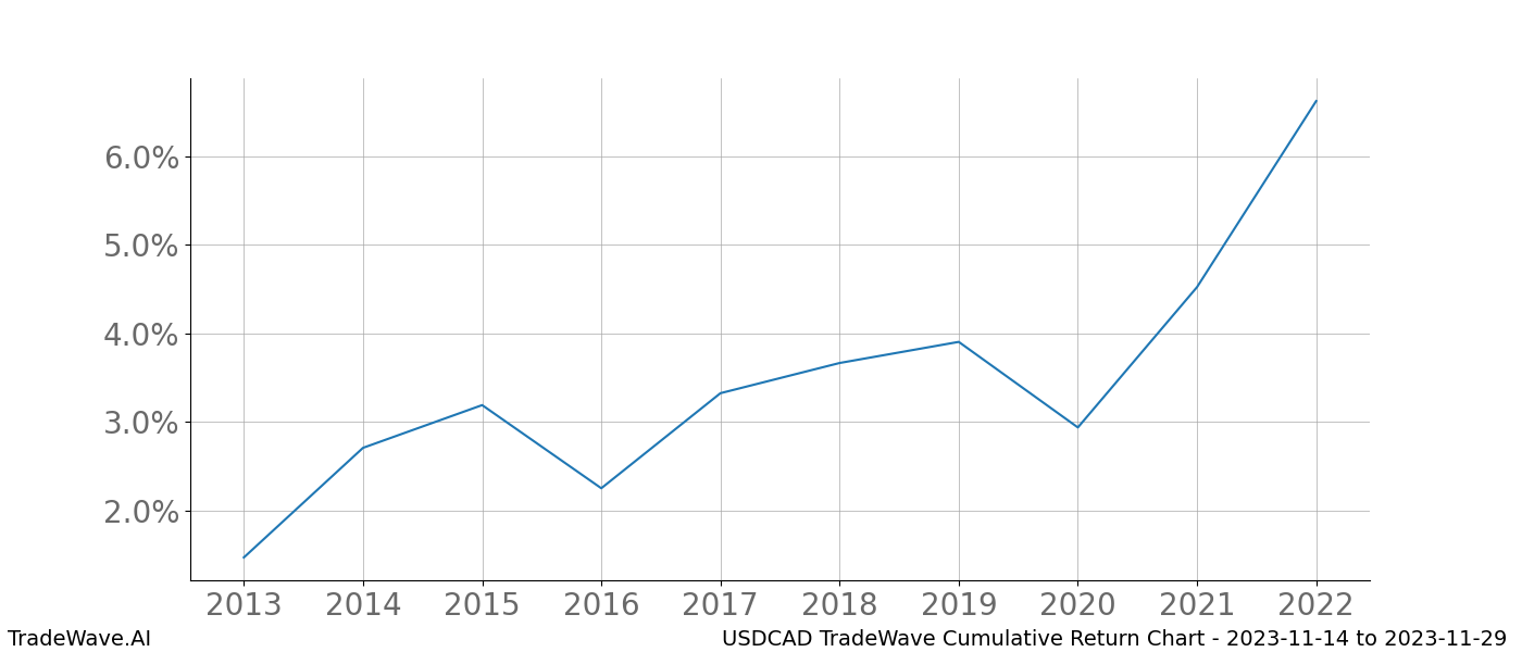 Cumulative chart USDCAD for date range: 2023-11-14 to 2023-11-29 - this chart shows the cumulative return of the TradeWave opportunity date range for USDCAD when bought on 2023-11-14 and sold on 2023-11-29 - this percent chart shows the capital growth for the date range over the past 10 years 