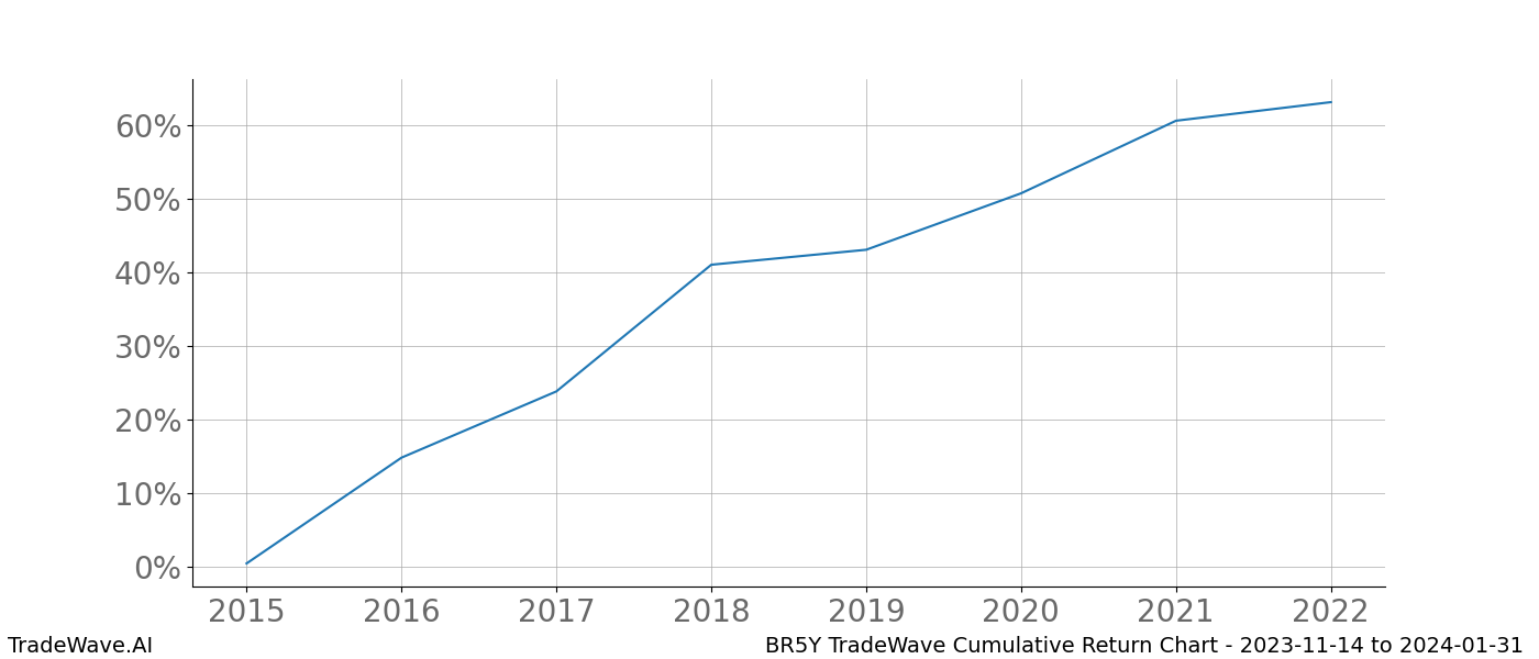 Cumulative chart BR5Y for date range: 2023-11-14 to 2024-01-31 - this chart shows the cumulative return of the TradeWave opportunity date range for BR5Y when bought on 2023-11-14 and sold on 2024-01-31 - this percent chart shows the capital growth for the date range over the past 8 years 
