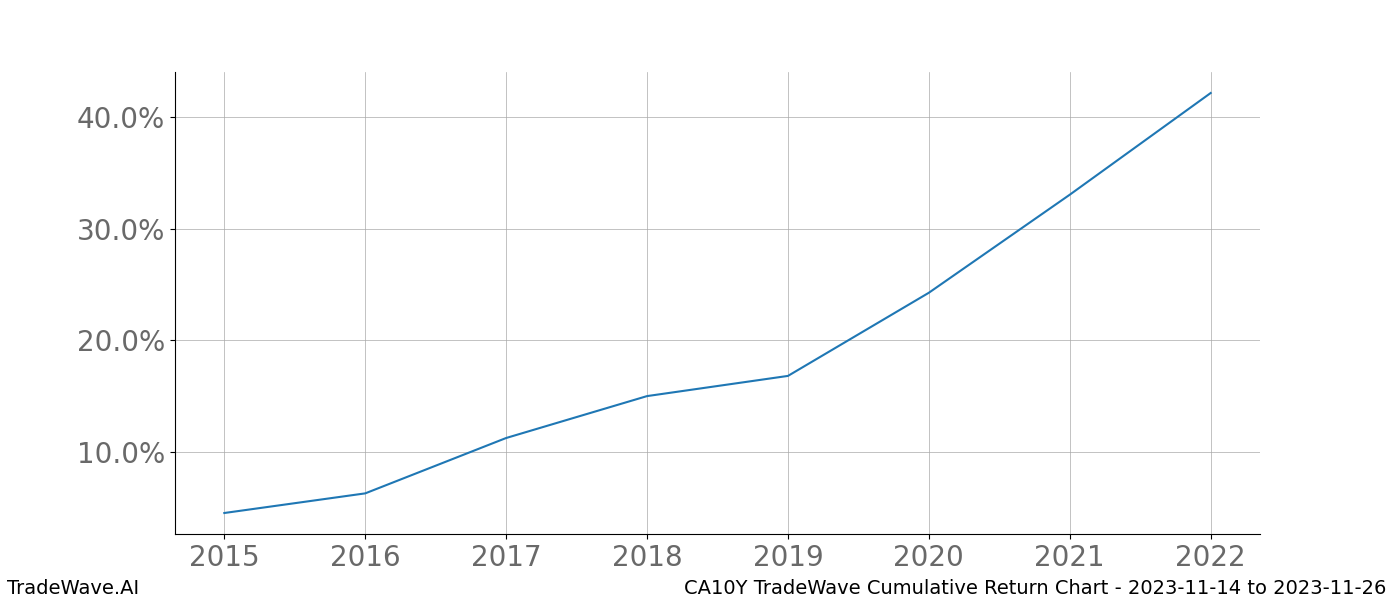 Cumulative chart CA10Y for date range: 2023-11-14 to 2023-11-26 - this chart shows the cumulative return of the TradeWave opportunity date range for CA10Y when bought on 2023-11-14 and sold on 2023-11-26 - this percent chart shows the capital growth for the date range over the past 8 years 