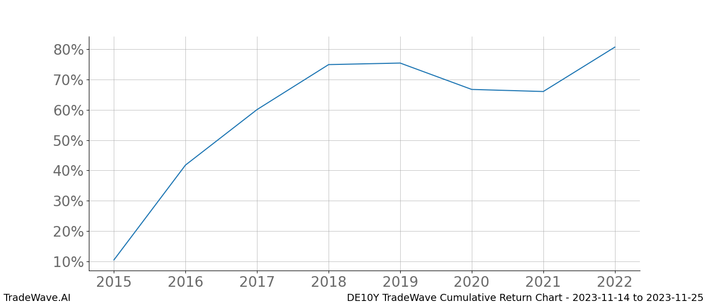 Cumulative chart DE10Y for date range: 2023-11-14 to 2023-11-25 - this chart shows the cumulative return of the TradeWave opportunity date range for DE10Y when bought on 2023-11-14 and sold on 2023-11-25 - this percent chart shows the capital growth for the date range over the past 8 years 