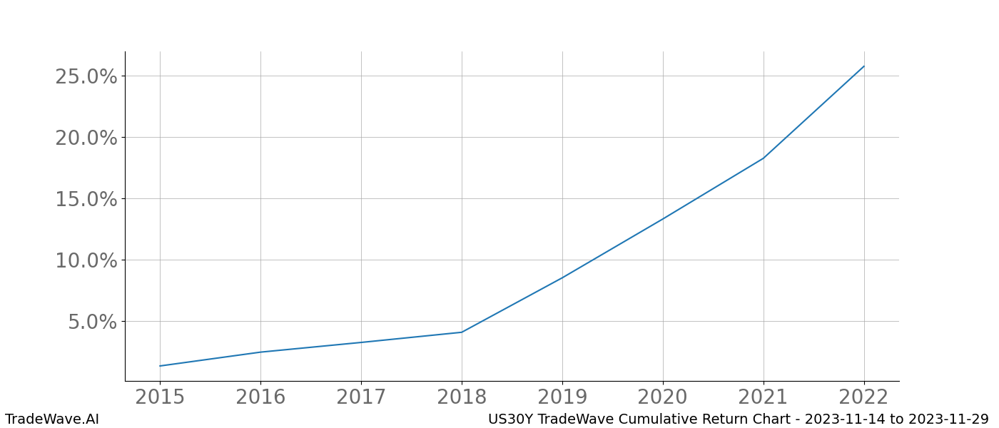 Cumulative chart US30Y for date range: 2023-11-14 to 2023-11-29 - this chart shows the cumulative return of the TradeWave opportunity date range for US30Y when bought on 2023-11-14 and sold on 2023-11-29 - this percent chart shows the capital growth for the date range over the past 8 years 