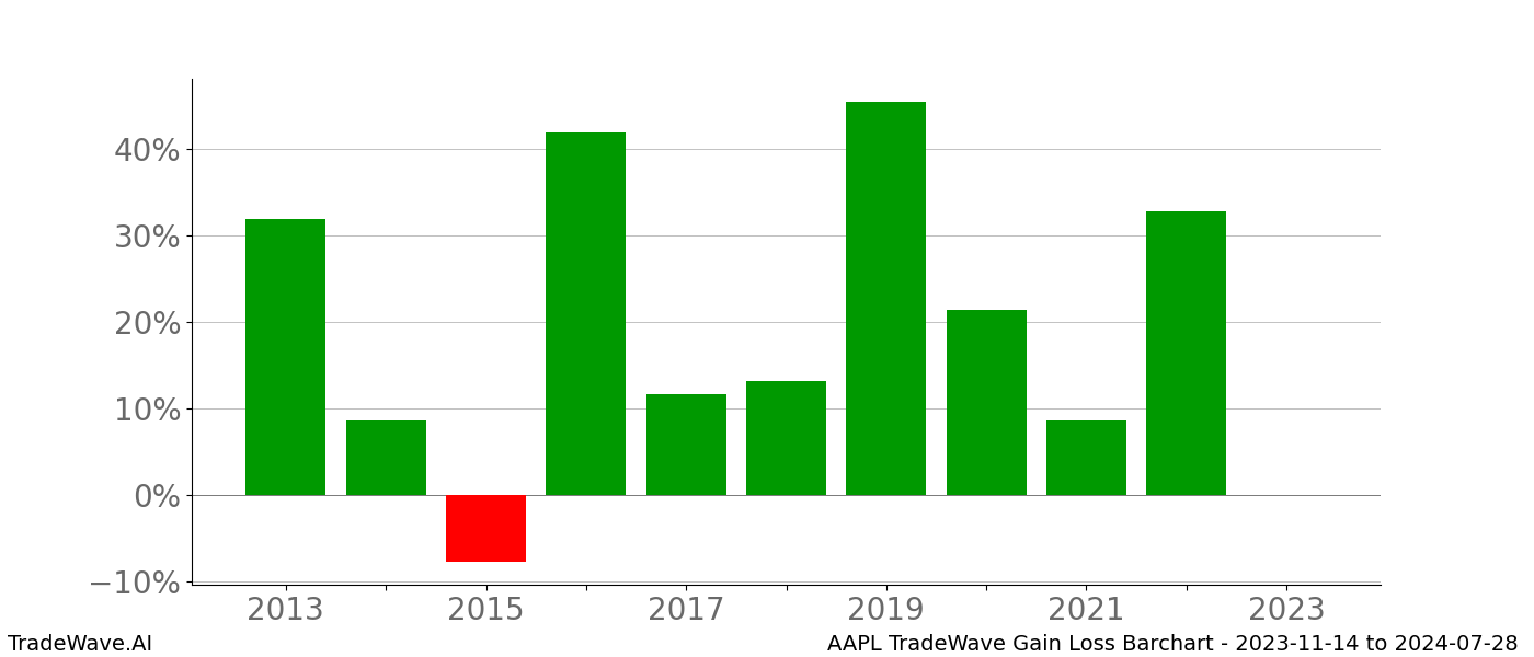 Gain/Loss barchart AAPL for date range: 2023-11-14 to 2024-07-28 - this chart shows the gain/loss of the TradeWave opportunity for AAPL buying on 2023-11-14 and selling it on 2024-07-28 - this barchart is showing 10 years of history