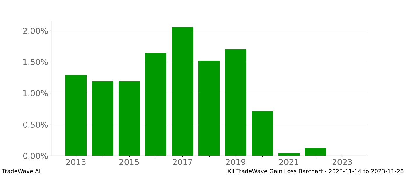 Gain/Loss barchart XII for date range: 2023-11-14 to 2023-11-28 - this chart shows the gain/loss of the TradeWave opportunity for XII buying on 2023-11-14 and selling it on 2023-11-28 - this barchart is showing 10 years of history