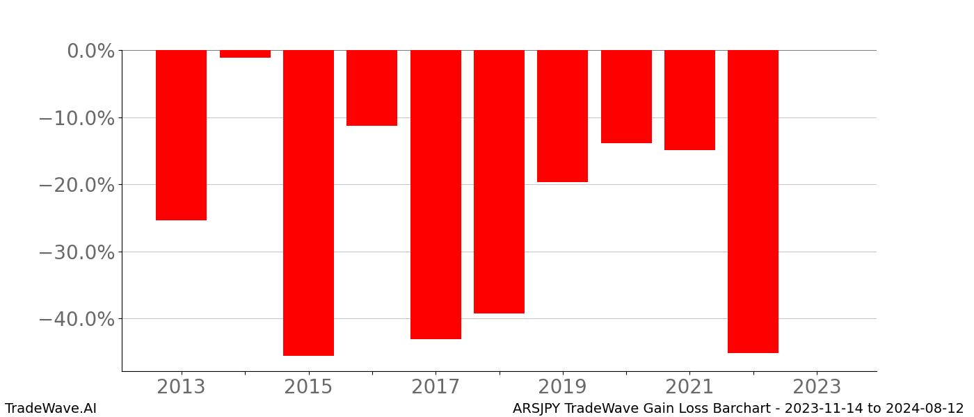 Gain/Loss barchart ARSJPY for date range: 2023-11-14 to 2024-08-12 - this chart shows the gain/loss of the TradeWave opportunity for ARSJPY buying on 2023-11-14 and selling it on 2024-08-12 - this barchart is showing 10 years of history