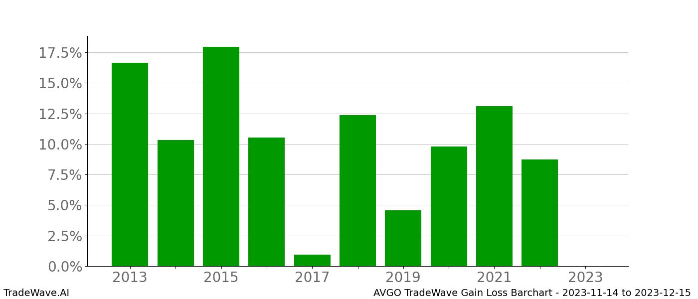 Gain/Loss barchart AVGO for date range: 2023-11-14 to 2023-12-15 - this chart shows the gain/loss of the TradeWave opportunity for AVGO buying on 2023-11-14 and selling it on 2023-12-15 - this barchart is showing 10 years of history