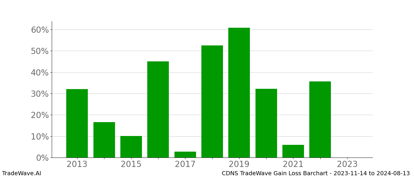 Gain/Loss barchart CDNS for date range: 2023-11-14 to 2024-08-13 - this chart shows the gain/loss of the TradeWave opportunity for CDNS buying on 2023-11-14 and selling it on 2024-08-13 - this barchart is showing 10 years of history