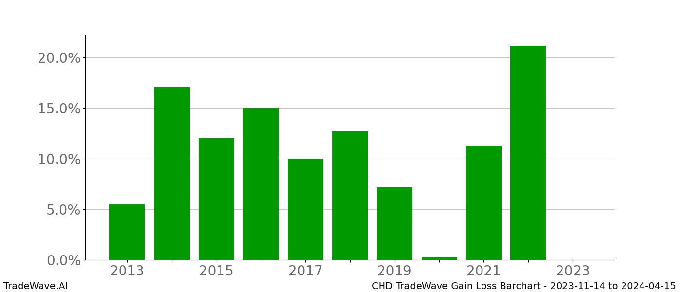 Gain/Loss barchart CHD for date range: 2023-11-14 to 2024-04-15 - this chart shows the gain/loss of the TradeWave opportunity for CHD buying on 2023-11-14 and selling it on 2024-04-15 - this barchart is showing 10 years of history