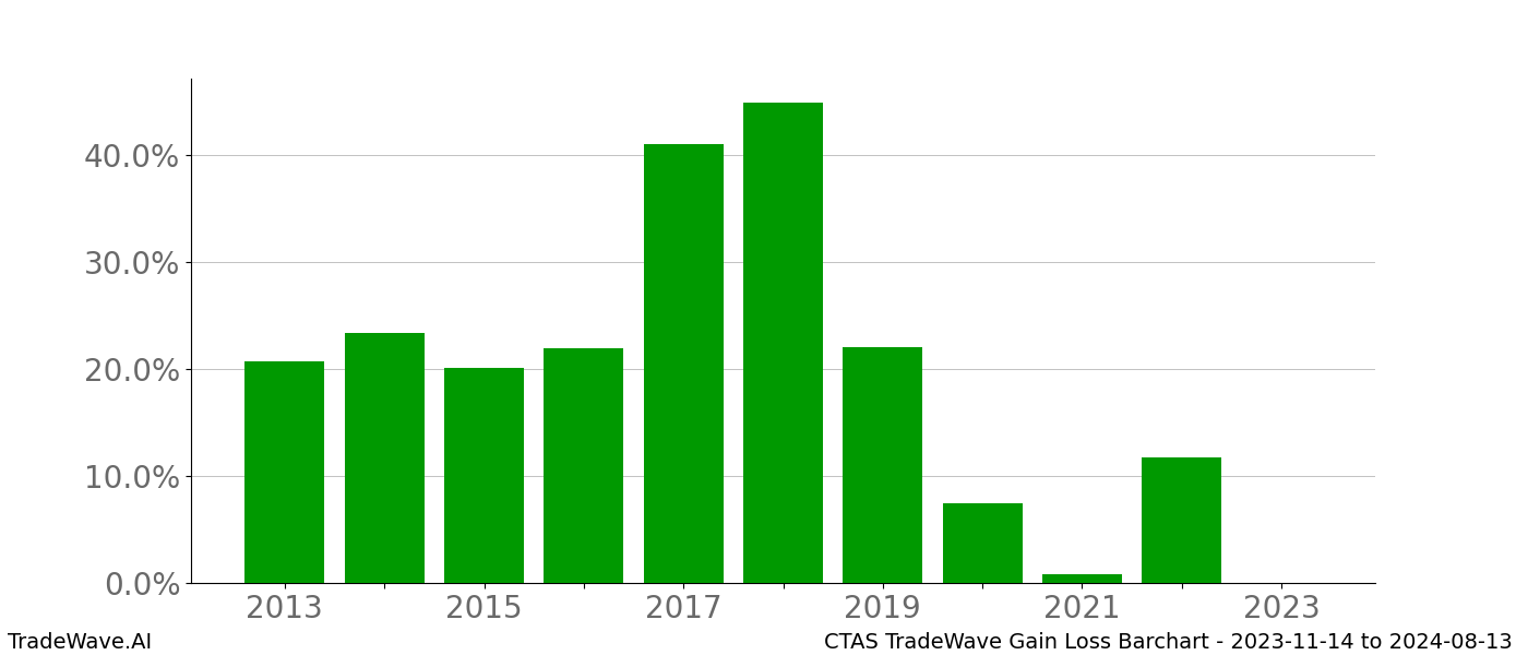 Gain/Loss barchart CTAS for date range: 2023-11-14 to 2024-08-13 - this chart shows the gain/loss of the TradeWave opportunity for CTAS buying on 2023-11-14 and selling it on 2024-08-13 - this barchart is showing 10 years of history