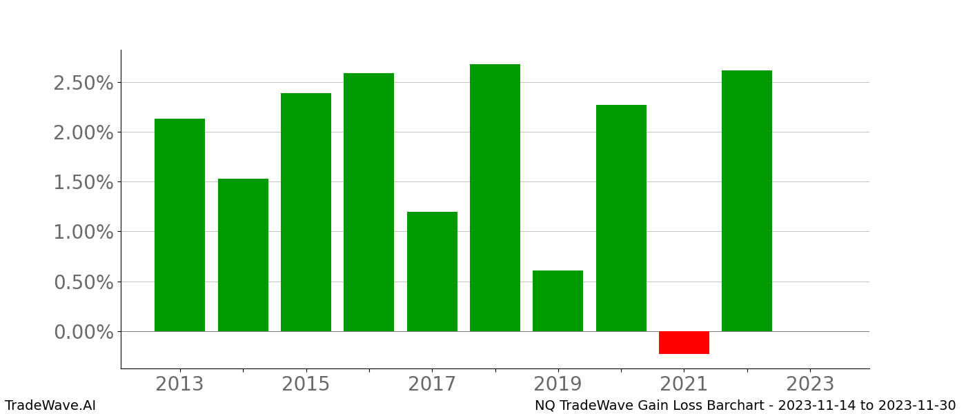 Gain/Loss barchart NQ for date range: 2023-11-14 to 2023-11-30 - this chart shows the gain/loss of the TradeWave opportunity for NQ buying on 2023-11-14 and selling it on 2023-11-30 - this barchart is showing 10 years of history