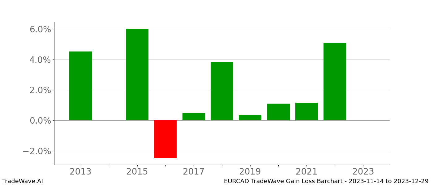 Gain/Loss barchart EURCAD for date range: 2023-11-14 to 2023-12-29 - this chart shows the gain/loss of the TradeWave opportunity for EURCAD buying on 2023-11-14 and selling it on 2023-12-29 - this barchart is showing 10 years of history