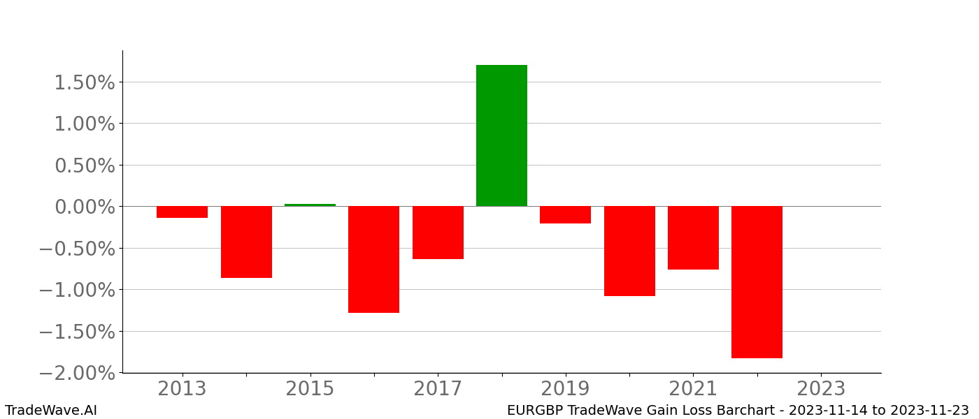 Gain/Loss barchart EURGBP for date range: 2023-11-14 to 2023-11-23 - this chart shows the gain/loss of the TradeWave opportunity for EURGBP buying on 2023-11-14 and selling it on 2023-11-23 - this barchart is showing 10 years of history