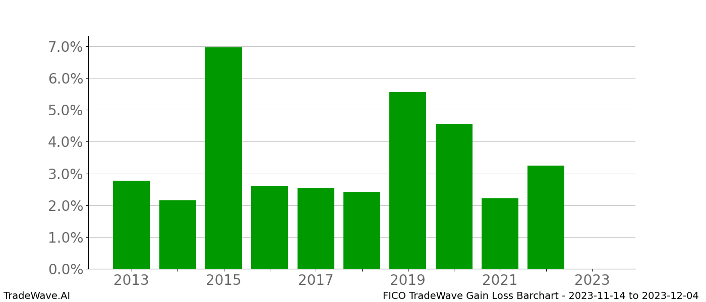 Gain/Loss barchart FICO for date range: 2023-11-14 to 2023-12-04 - this chart shows the gain/loss of the TradeWave opportunity for FICO buying on 2023-11-14 and selling it on 2023-12-04 - this barchart is showing 10 years of history