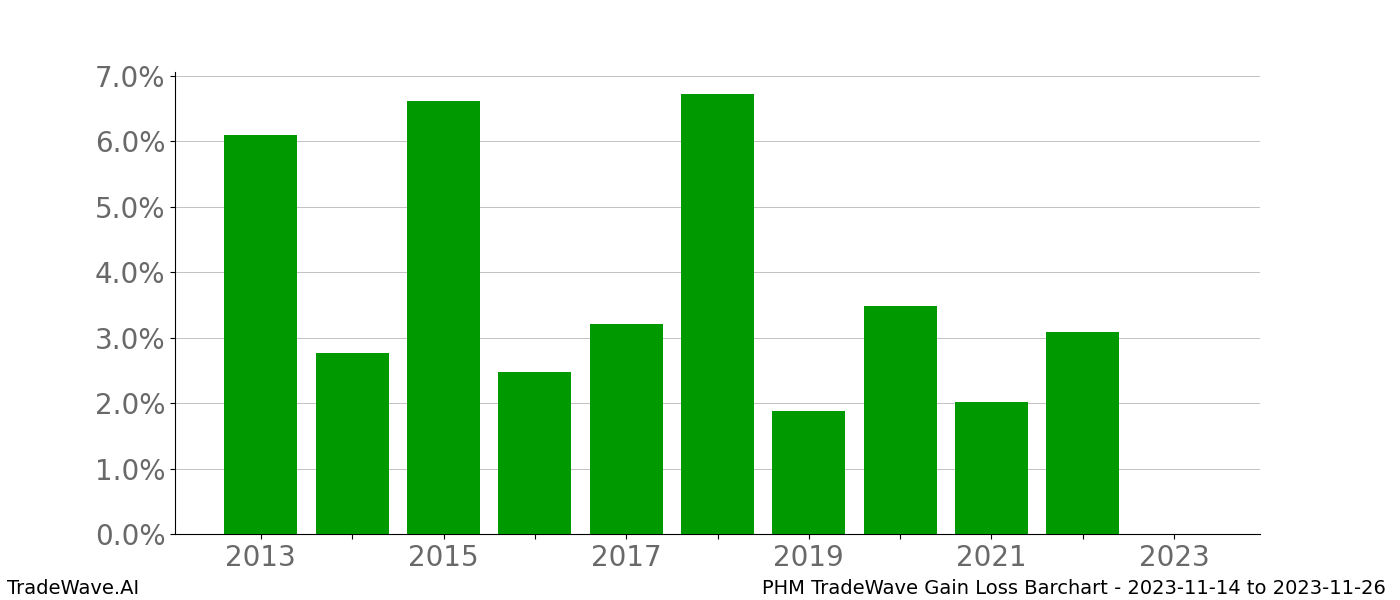 Gain/Loss barchart PHM for date range: 2023-11-14 to 2023-11-26 - this chart shows the gain/loss of the TradeWave opportunity for PHM buying on 2023-11-14 and selling it on 2023-11-26 - this barchart is showing 10 years of history