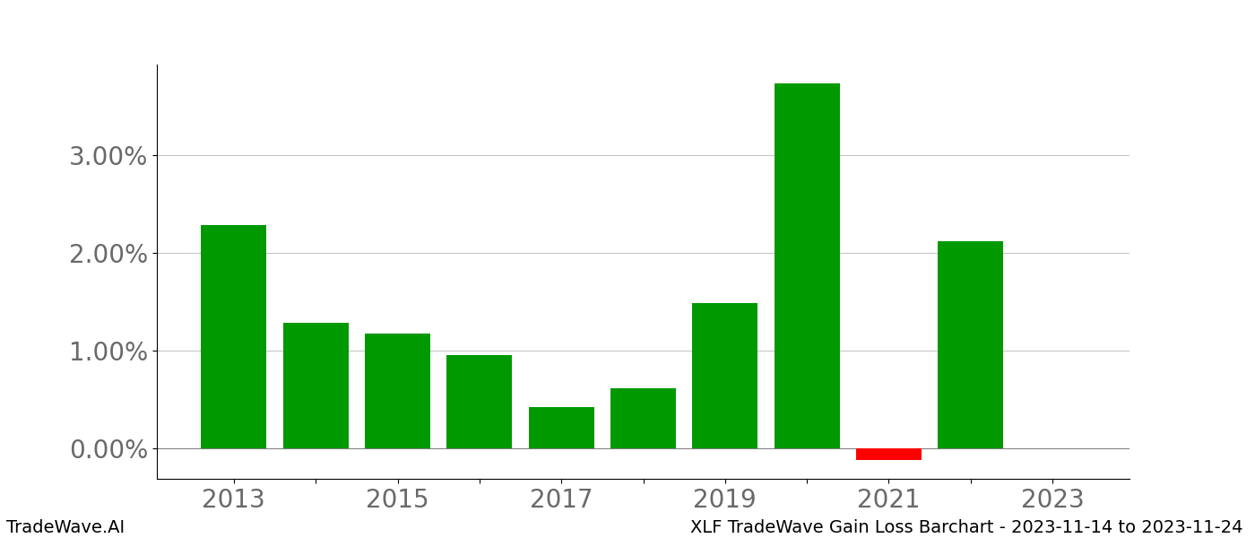 Gain/Loss barchart XLF for date range: 2023-11-14 to 2023-11-24 - this chart shows the gain/loss of the TradeWave opportunity for XLF buying on 2023-11-14 and selling it on 2023-11-24 - this barchart is showing 10 years of history