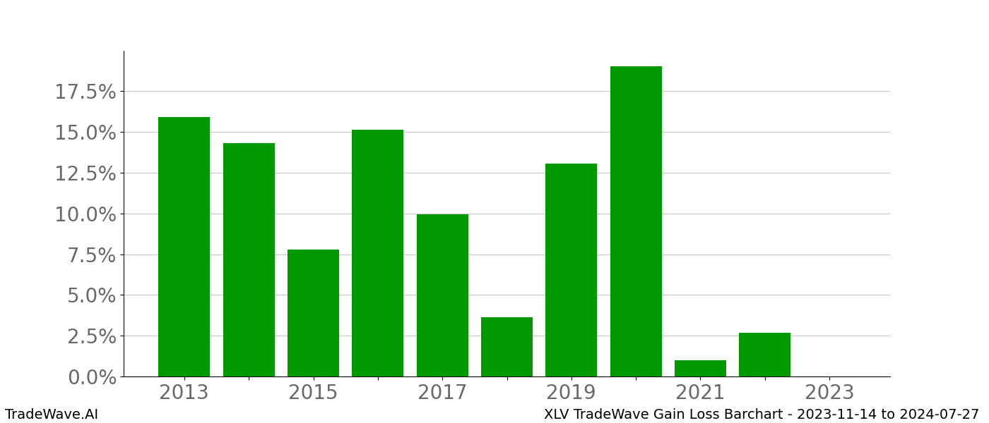 Gain/Loss barchart XLV for date range: 2023-11-14 to 2024-07-27 - this chart shows the gain/loss of the TradeWave opportunity for XLV buying on 2023-11-14 and selling it on 2024-07-27 - this barchart is showing 10 years of history