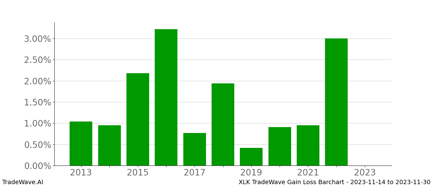 Gain/Loss barchart XLK for date range: 2023-11-14 to 2023-11-30 - this chart shows the gain/loss of the TradeWave opportunity for XLK buying on 2023-11-14 and selling it on 2023-11-30 - this barchart is showing 10 years of history