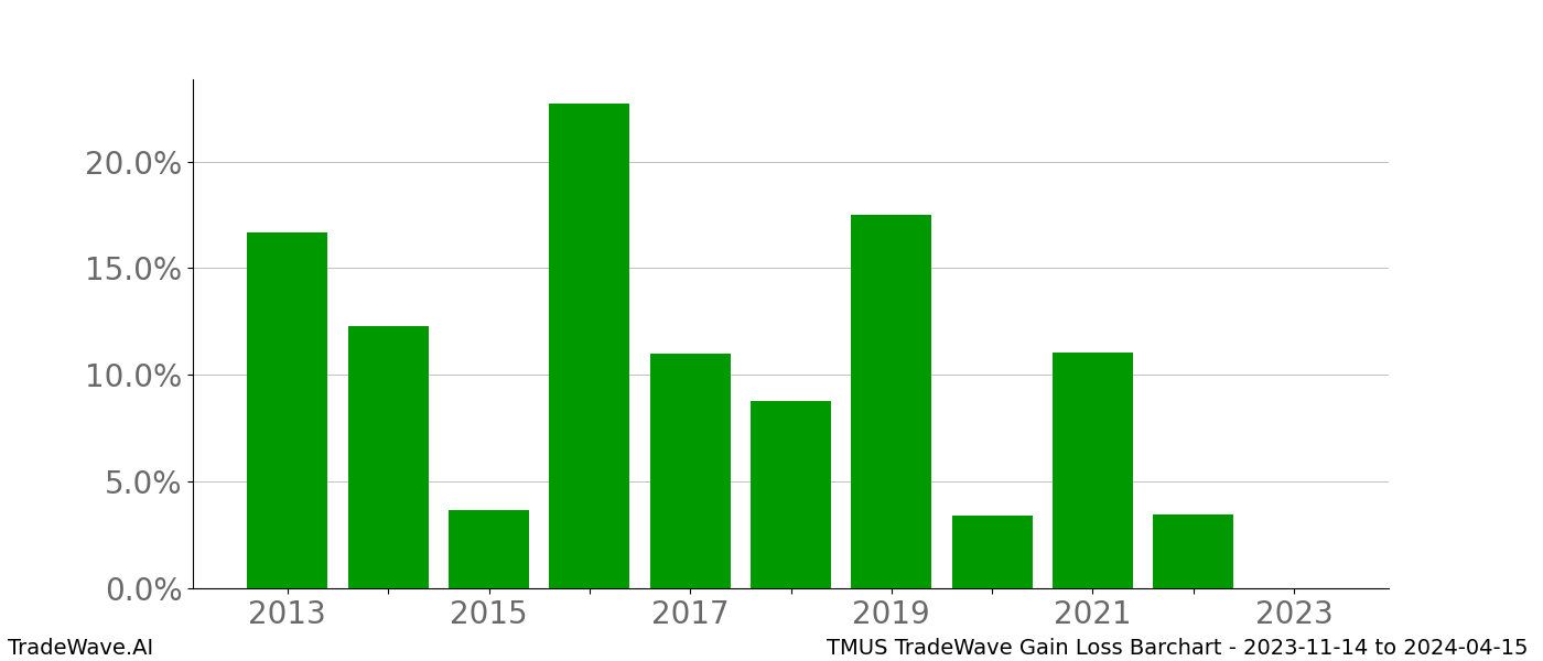 Gain/Loss barchart TMUS for date range: 2023-11-14 to 2024-04-15 - this chart shows the gain/loss of the TradeWave opportunity for TMUS buying on 2023-11-14 and selling it on 2024-04-15 - this barchart is showing 10 years of history