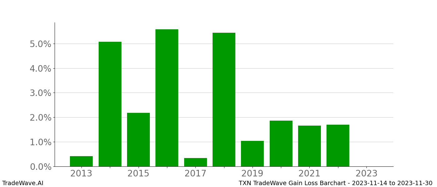 Gain/Loss barchart TXN for date range: 2023-11-14 to 2023-11-30 - this chart shows the gain/loss of the TradeWave opportunity for TXN buying on 2023-11-14 and selling it on 2023-11-30 - this barchart is showing 10 years of history