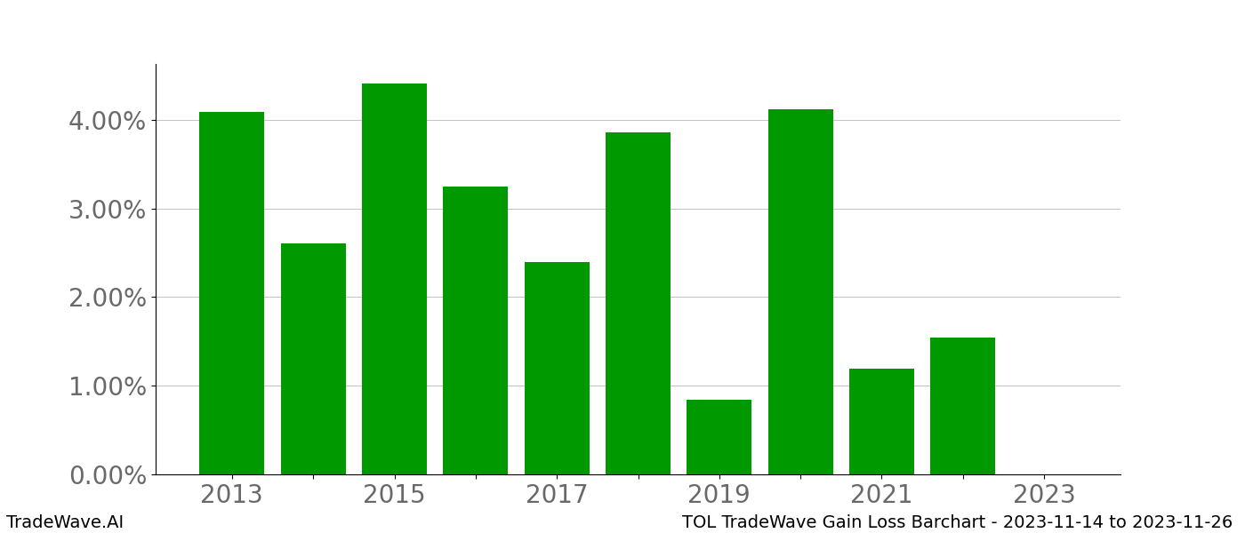 Gain/Loss barchart TOL for date range: 2023-11-14 to 2023-11-26 - this chart shows the gain/loss of the TradeWave opportunity for TOL buying on 2023-11-14 and selling it on 2023-11-26 - this barchart is showing 10 years of history