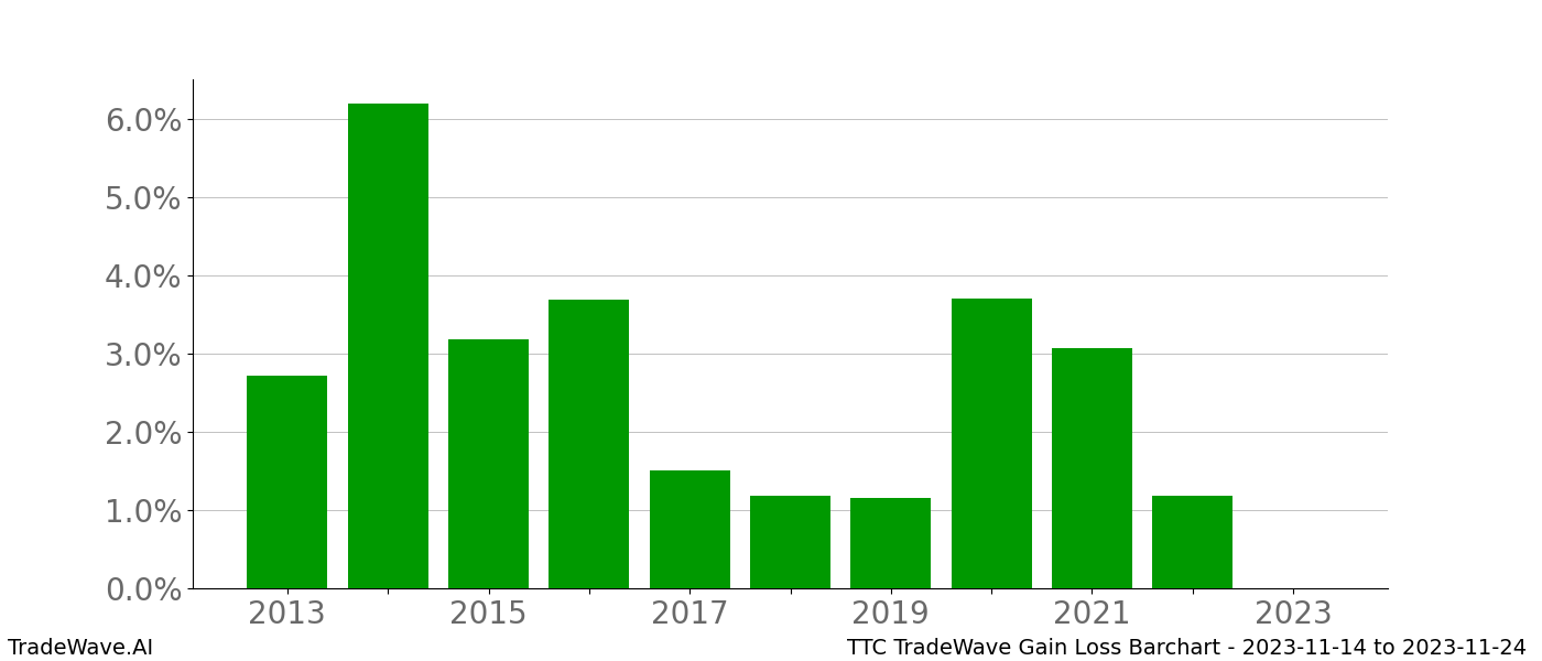 Gain/Loss barchart TTC for date range: 2023-11-14 to 2023-11-24 - this chart shows the gain/loss of the TradeWave opportunity for TTC buying on 2023-11-14 and selling it on 2023-11-24 - this barchart is showing 10 years of history