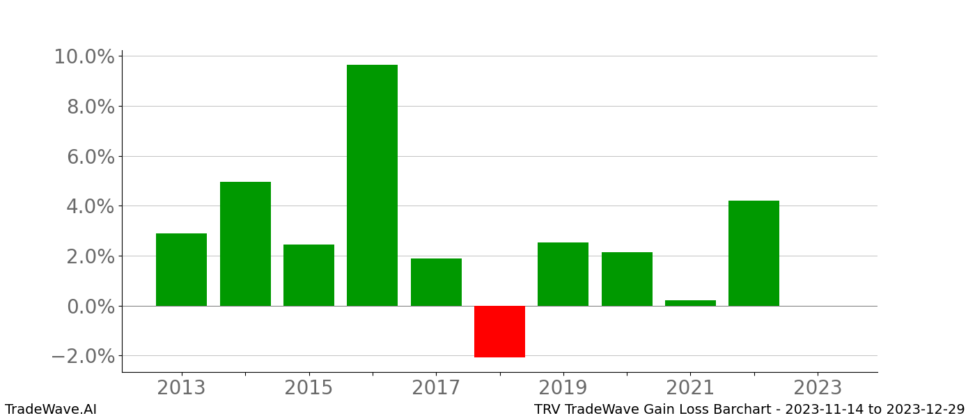 Gain/Loss barchart TRV for date range: 2023-11-14 to 2023-12-29 - this chart shows the gain/loss of the TradeWave opportunity for TRV buying on 2023-11-14 and selling it on 2023-12-29 - this barchart is showing 10 years of history