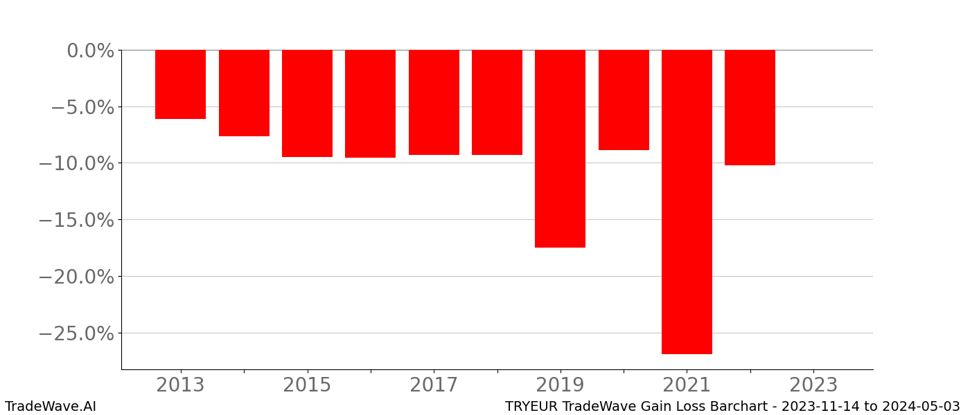 Gain/Loss barchart TRYEUR for date range: 2023-11-14 to 2024-05-03 - this chart shows the gain/loss of the TradeWave opportunity for TRYEUR buying on 2023-11-14 and selling it on 2024-05-03 - this barchart is showing 10 years of history