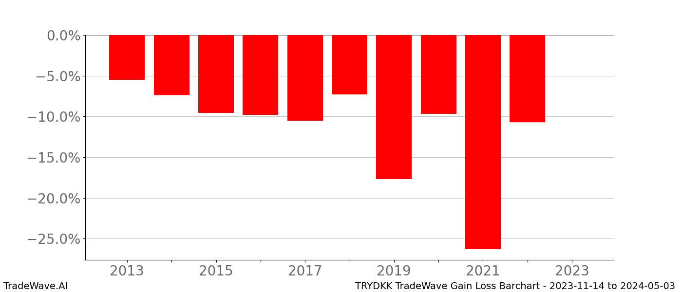 Gain/Loss barchart TRYDKK for date range: 2023-11-14 to 2024-05-03 - this chart shows the gain/loss of the TradeWave opportunity for TRYDKK buying on 2023-11-14 and selling it on 2024-05-03 - this barchart is showing 10 years of history