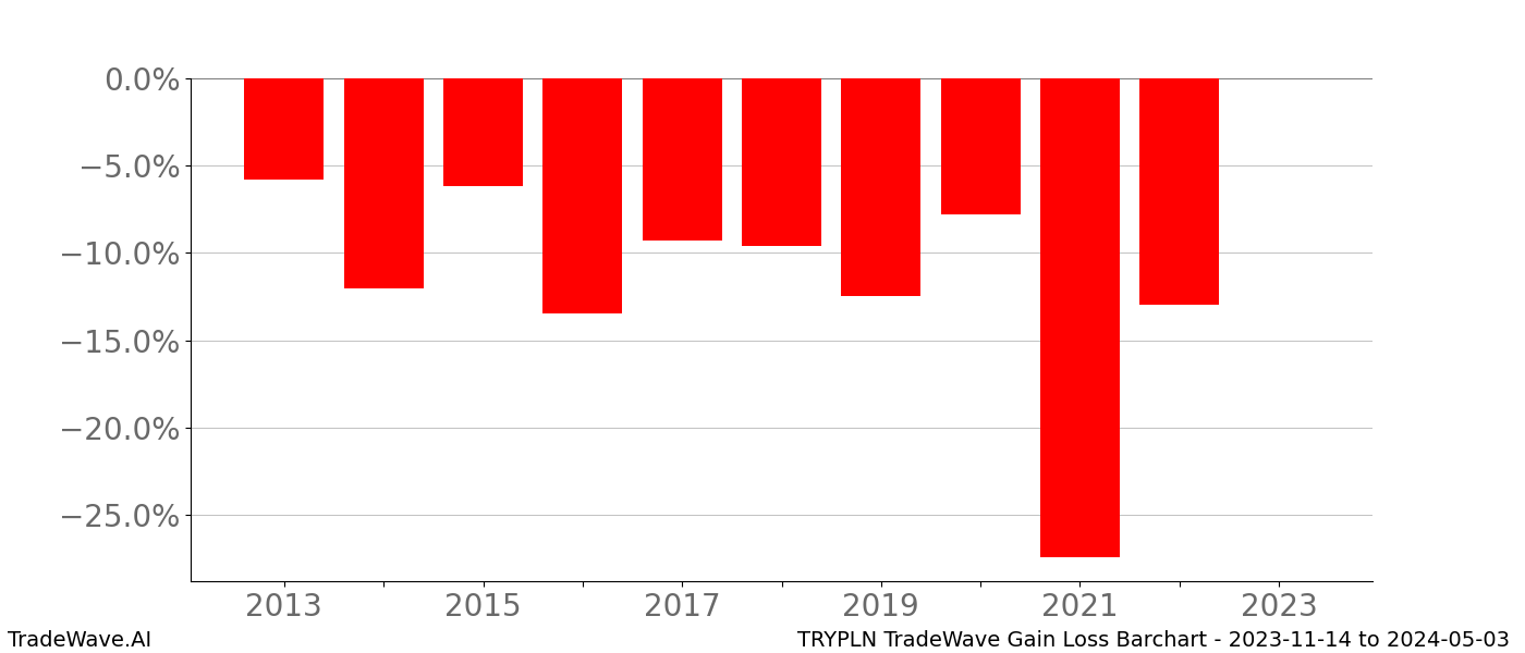 Gain/Loss barchart TRYPLN for date range: 2023-11-14 to 2024-05-03 - this chart shows the gain/loss of the TradeWave opportunity for TRYPLN buying on 2023-11-14 and selling it on 2024-05-03 - this barchart is showing 10 years of history