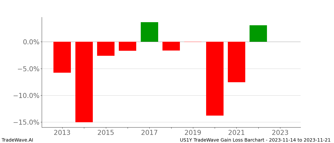 Gain/Loss barchart US1Y for date range: 2023-11-14 to 2023-11-21 - this chart shows the gain/loss of the TradeWave opportunity for US1Y buying on 2023-11-14 and selling it on 2023-11-21 - this barchart is showing 10 years of history