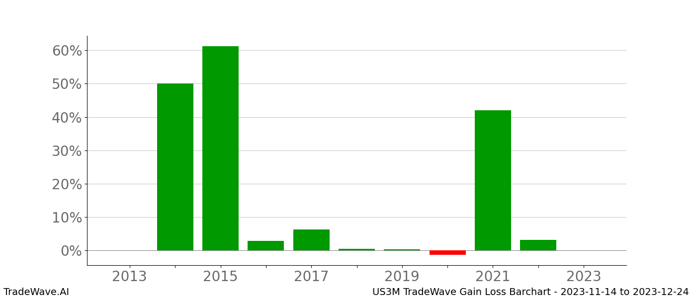 Gain/Loss barchart US3M for date range: 2023-11-14 to 2023-12-24 - this chart shows the gain/loss of the TradeWave opportunity for US3M buying on 2023-11-14 and selling it on 2023-12-24 - this barchart is showing 10 years of history