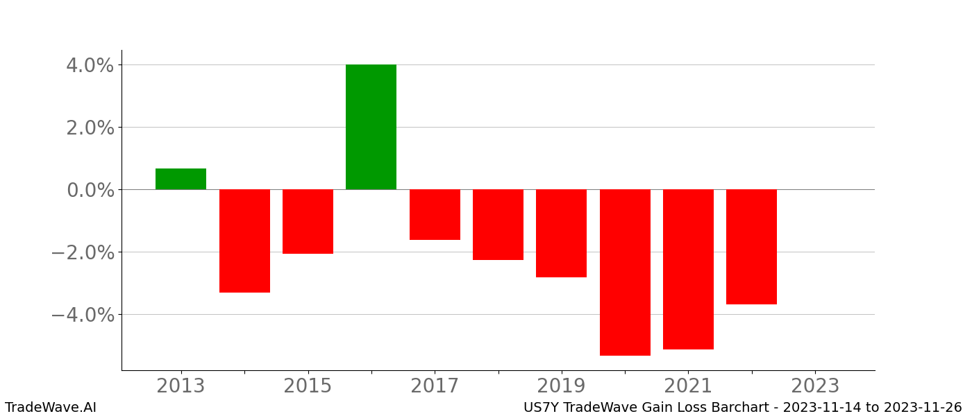 Gain/Loss barchart US7Y for date range: 2023-11-14 to 2023-11-26 - this chart shows the gain/loss of the TradeWave opportunity for US7Y buying on 2023-11-14 and selling it on 2023-11-26 - this barchart is showing 10 years of history