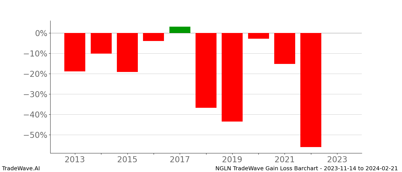 Gain/Loss barchart NGLN for date range: 2023-11-14 to 2024-02-21 - this chart shows the gain/loss of the TradeWave opportunity for NGLN buying on 2023-11-14 and selling it on 2024-02-21 - this barchart is showing 10 years of history