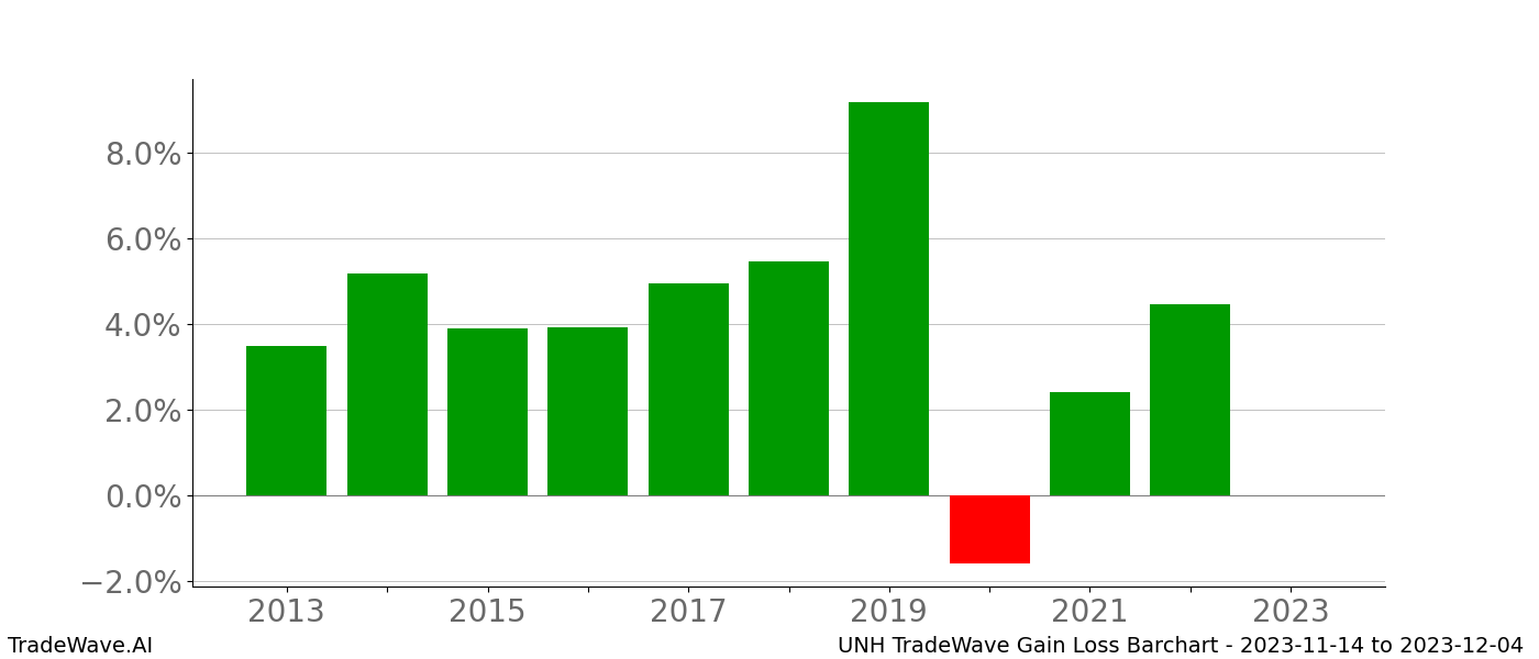 Gain/Loss barchart UNH for date range: 2023-11-14 to 2023-12-04 - this chart shows the gain/loss of the TradeWave opportunity for UNH buying on 2023-11-14 and selling it on 2023-12-04 - this barchart is showing 10 years of history