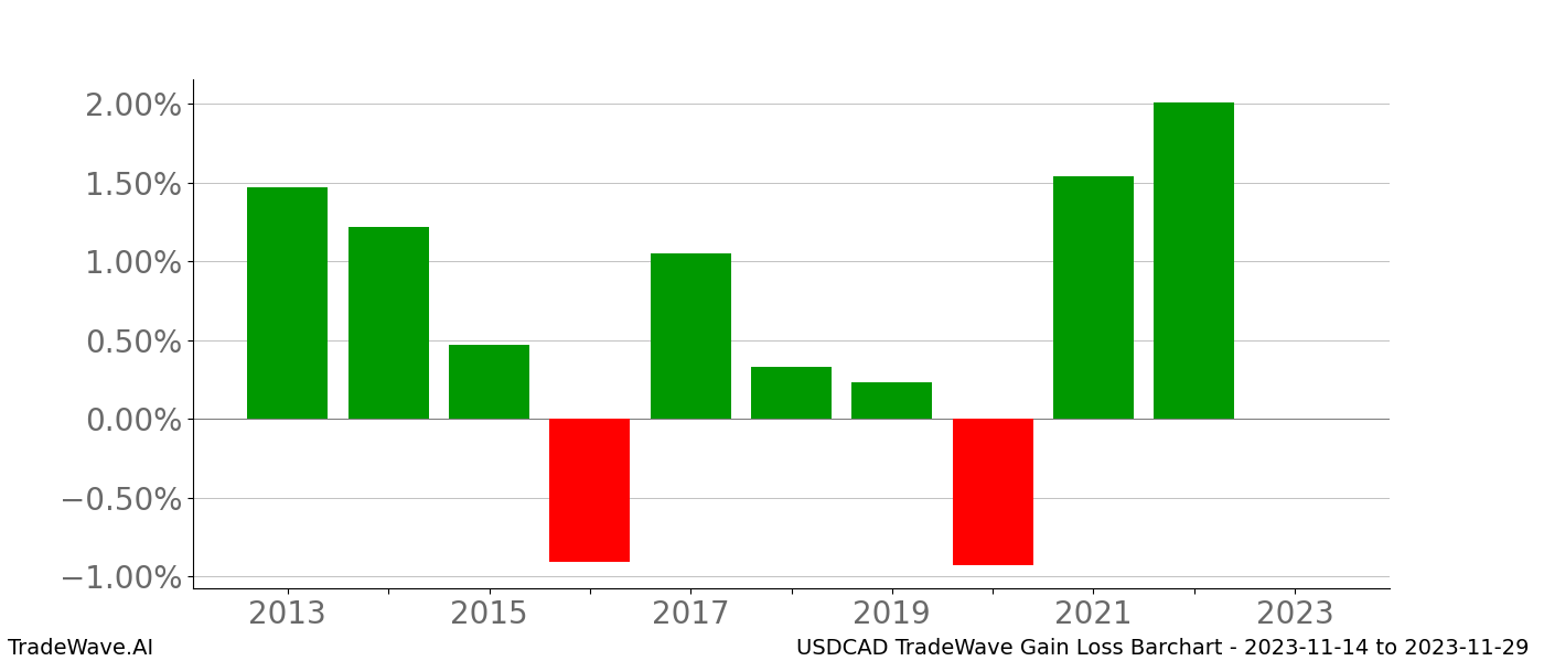 Gain/Loss barchart USDCAD for date range: 2023-11-14 to 2023-11-29 - this chart shows the gain/loss of the TradeWave opportunity for USDCAD buying on 2023-11-14 and selling it on 2023-11-29 - this barchart is showing 10 years of history