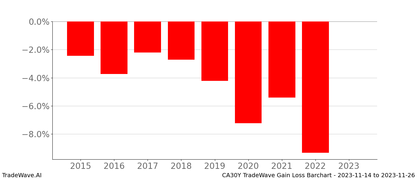 Gain/Loss barchart CA30Y for date range: 2023-11-14 to 2023-11-26 - this chart shows the gain/loss of the TradeWave opportunity for CA30Y buying on 2023-11-14 and selling it on 2023-11-26 - this barchart is showing 8 years of history