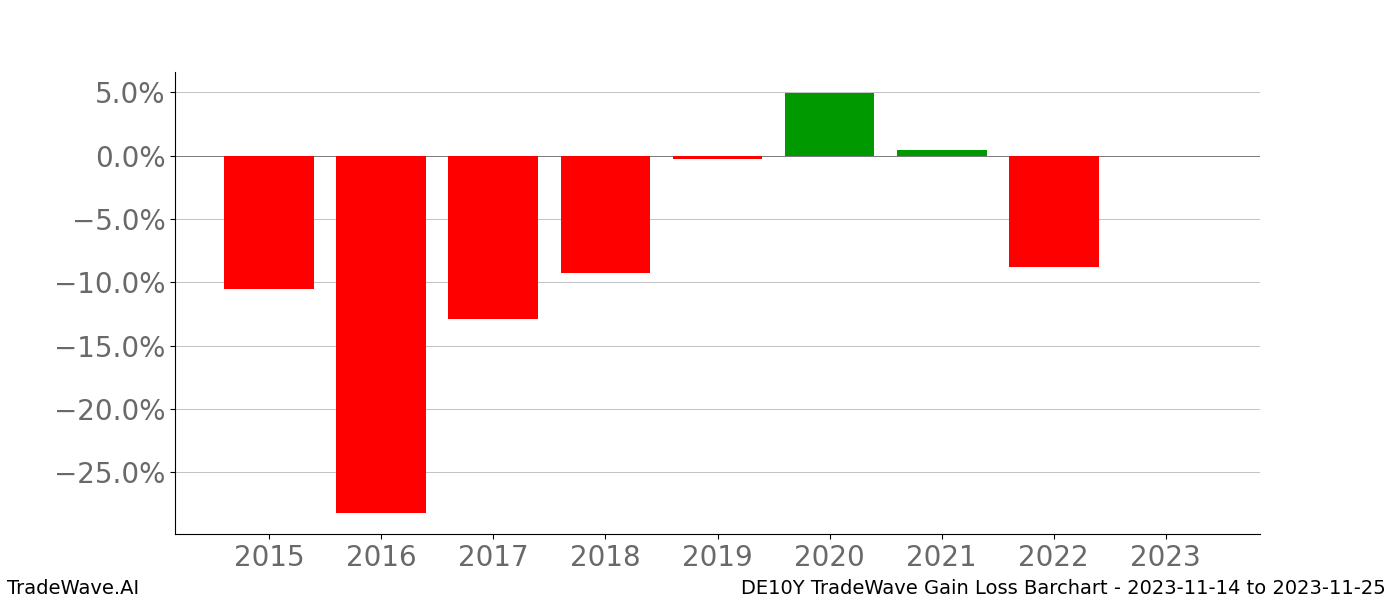 Gain/Loss barchart DE10Y for date range: 2023-11-14 to 2023-11-25 - this chart shows the gain/loss of the TradeWave opportunity for DE10Y buying on 2023-11-14 and selling it on 2023-11-25 - this barchart is showing 8 years of history