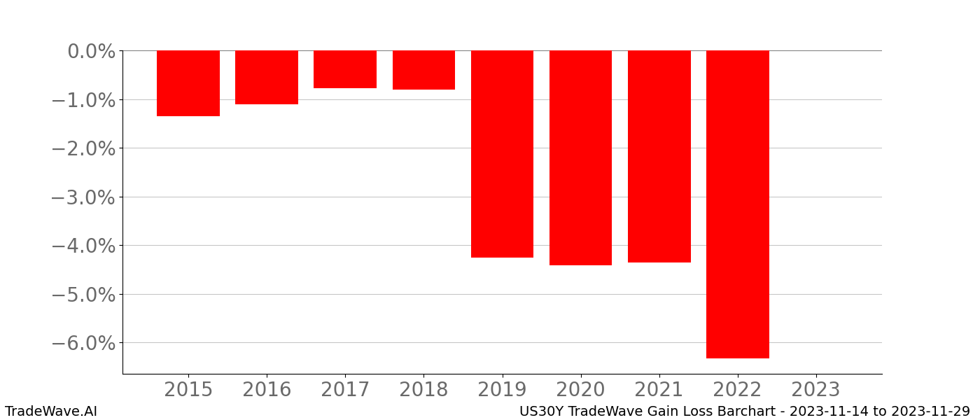 Gain/Loss barchart US30Y for date range: 2023-11-14 to 2023-11-29 - this chart shows the gain/loss of the TradeWave opportunity for US30Y buying on 2023-11-14 and selling it on 2023-11-29 - this barchart is showing 8 years of history