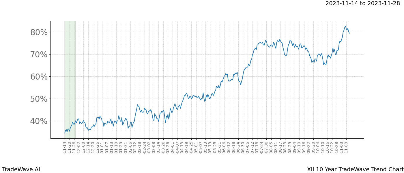 TradeWave Trend Chart XII shows the average trend of the financial instrument over the past 10 years. Sharp uptrends and downtrends signal a potential TradeWave opportunity