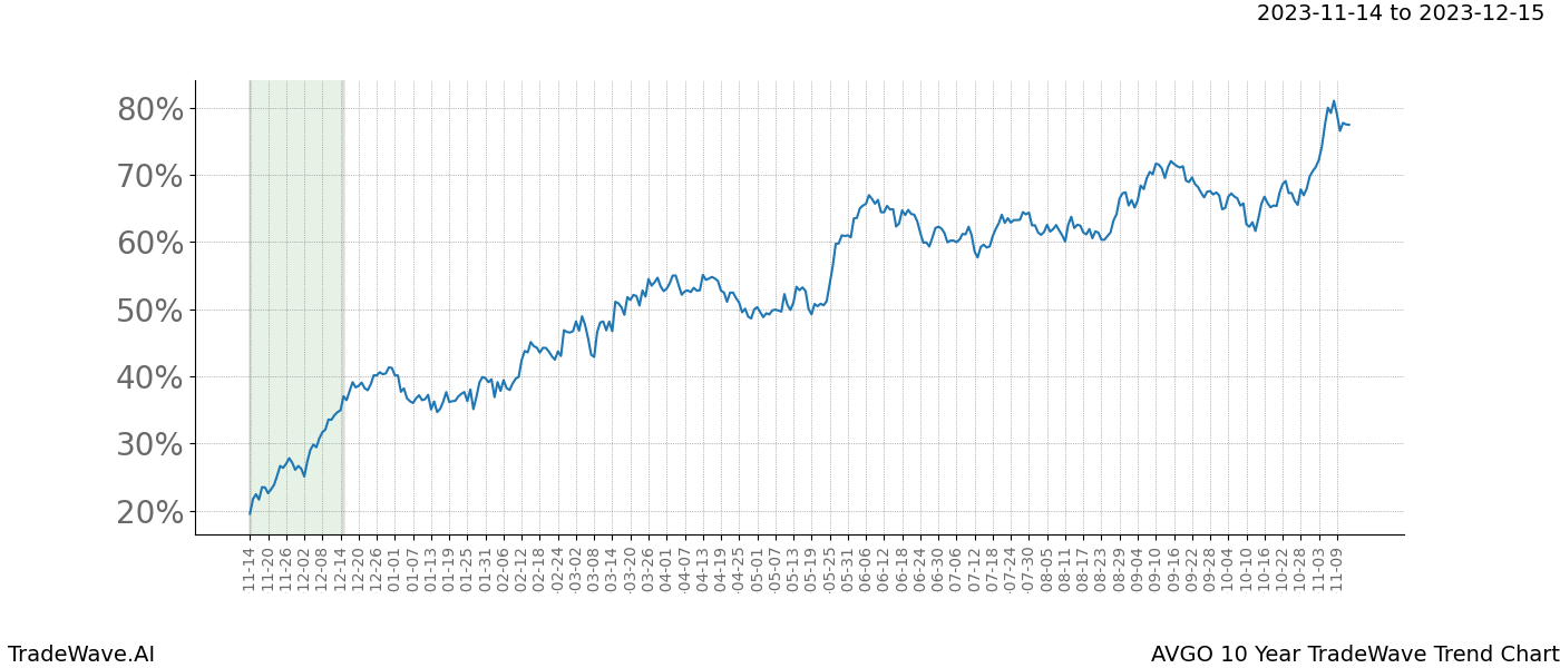 TradeWave Trend Chart AVGO shows the average trend of the financial instrument over the past 10 years. Sharp uptrends and downtrends signal a potential TradeWave opportunity