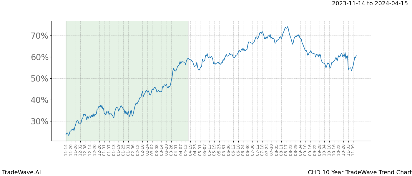 TradeWave Trend Chart CHD shows the average trend of the financial instrument over the past 10 years. Sharp uptrends and downtrends signal a potential TradeWave opportunity