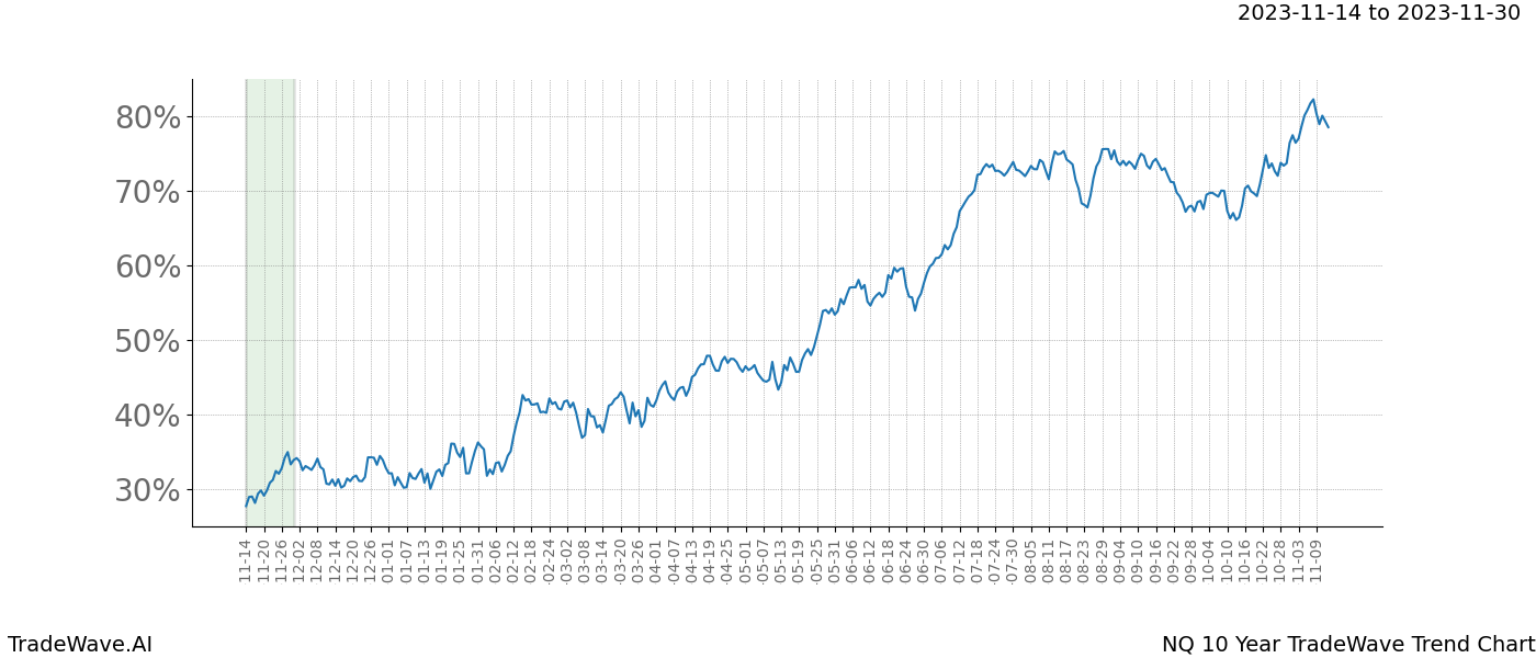 TradeWave Trend Chart NQ shows the average trend of the financial instrument over the past 10 years. Sharp uptrends and downtrends signal a potential TradeWave opportunity