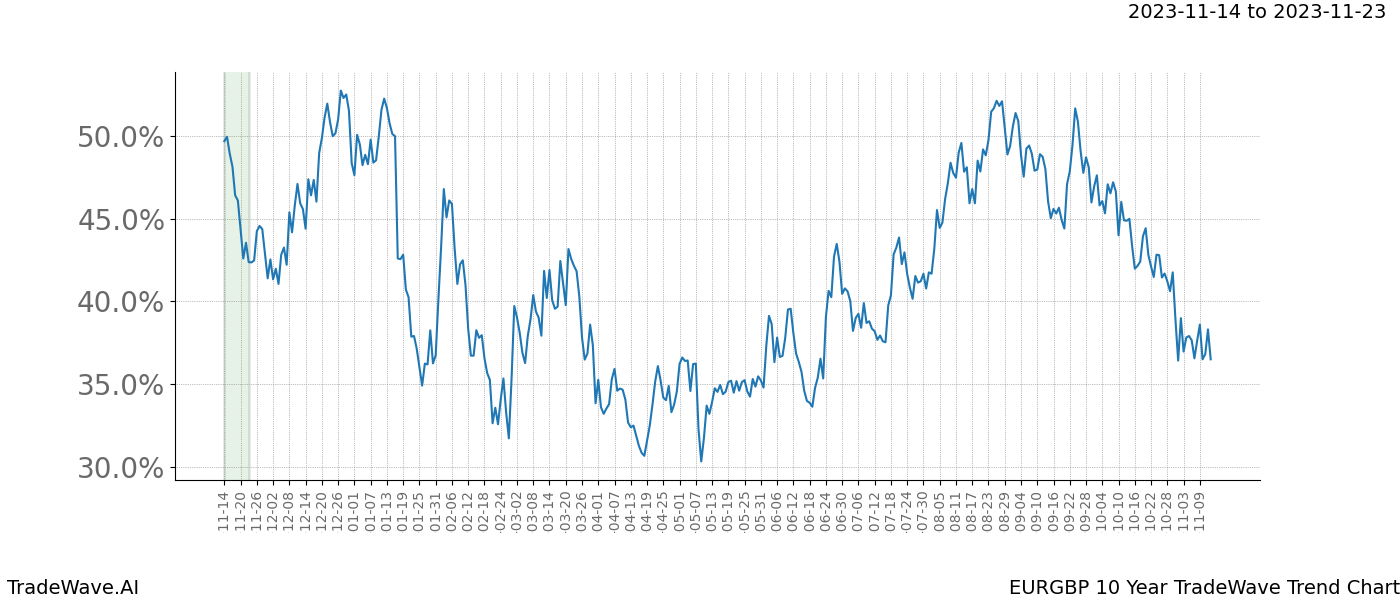 TradeWave Trend Chart EURGBP shows the average trend of the financial instrument over the past 10 years. Sharp uptrends and downtrends signal a potential TradeWave opportunity