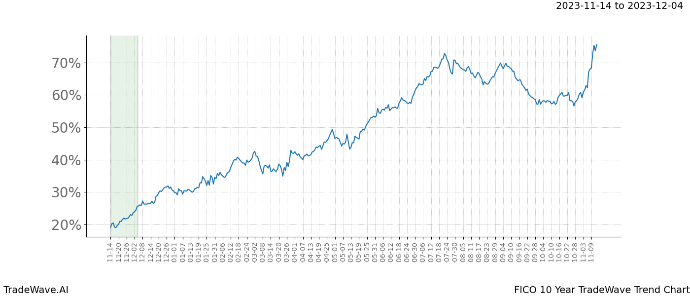 TradeWave Trend Chart FICO shows the average trend of the financial instrument over the past 10 years. Sharp uptrends and downtrends signal a potential TradeWave opportunity