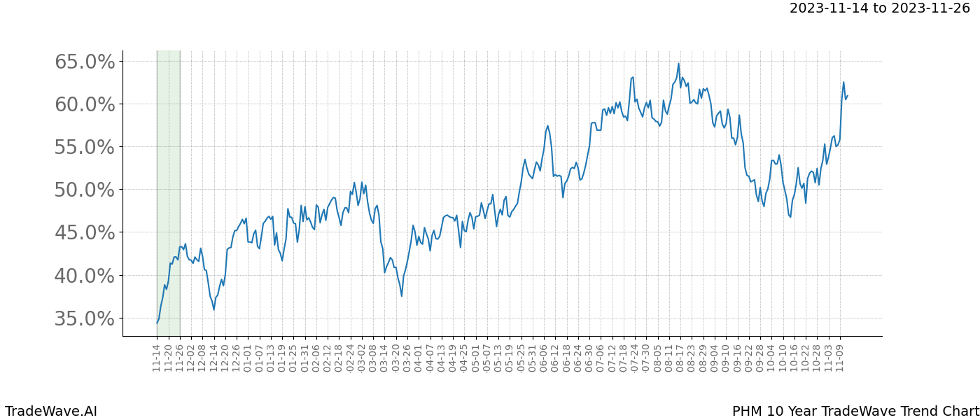 TradeWave Trend Chart PHM shows the average trend of the financial instrument over the past 10 years. Sharp uptrends and downtrends signal a potential TradeWave opportunity