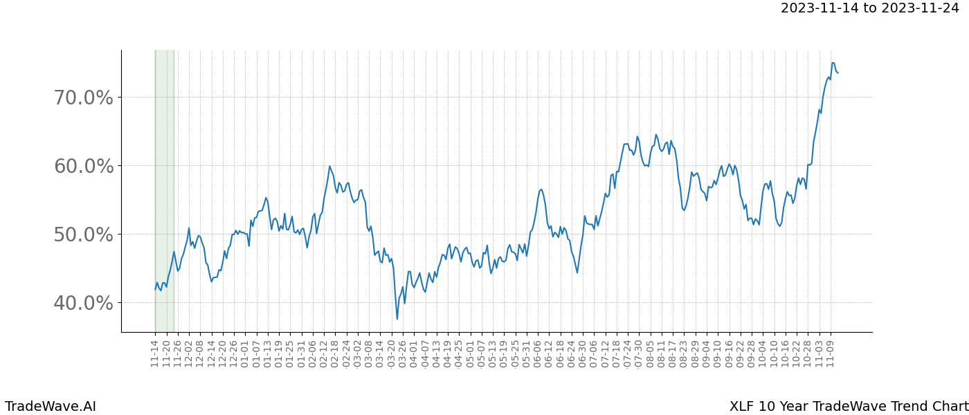 TradeWave Trend Chart XLF shows the average trend of the financial instrument over the past 10 years. Sharp uptrends and downtrends signal a potential TradeWave opportunity