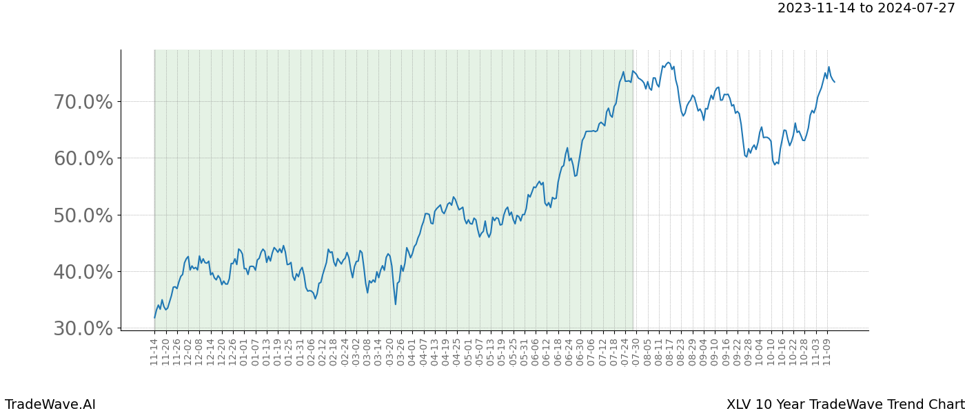 TradeWave Trend Chart XLV shows the average trend of the financial instrument over the past 10 years. Sharp uptrends and downtrends signal a potential TradeWave opportunity