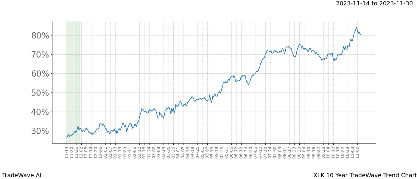 TradeWave Trend Chart XLK shows the average trend of the financial instrument over the past 10 years. Sharp uptrends and downtrends signal a potential TradeWave opportunity