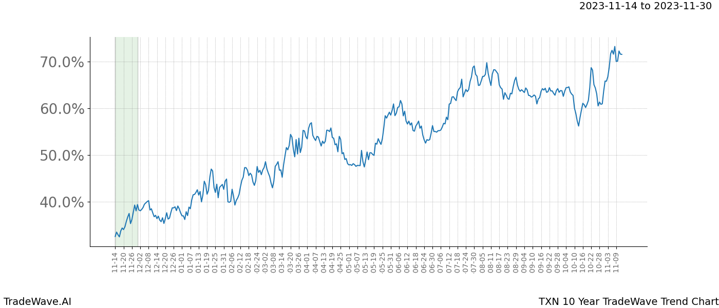 TradeWave Trend Chart TXN shows the average trend of the financial instrument over the past 10 years. Sharp uptrends and downtrends signal a potential TradeWave opportunity